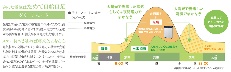 余った電気はためて自給自足。