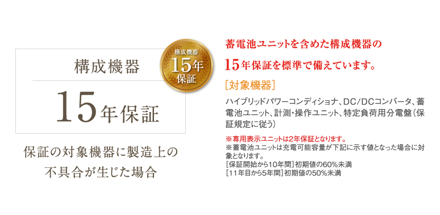 蓄電池ユニットを含めた構成機器の15年保証を標準で備えています。