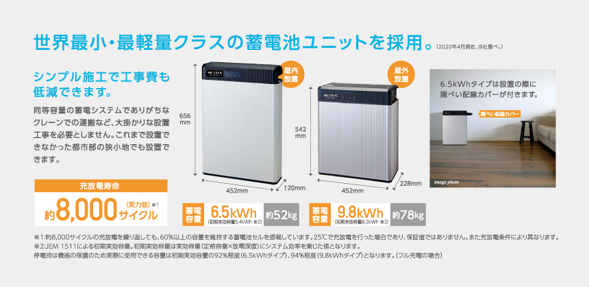 世界最小・最軽量クラス蓄電池ユニットを採用。